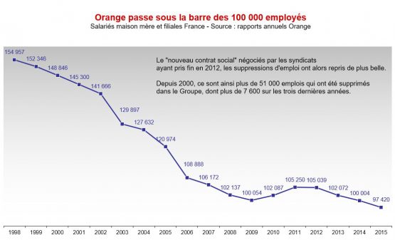 2015_emplois Orange